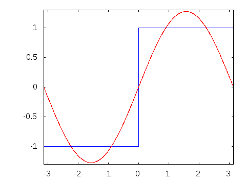 Fourier series approximating a square wave