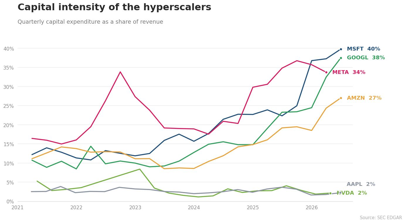 Line chart of quarterly capital expenditure as a share of revenue for Microsoft, Alphabet, Meta, Amazon, Apple and Nvidia from 2021 to 2026